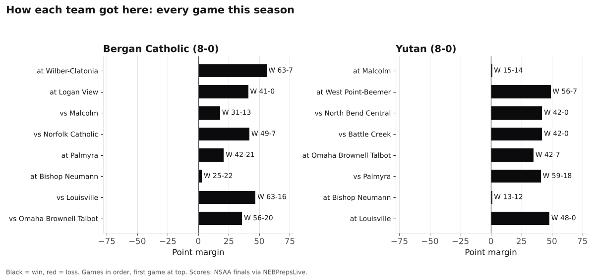Two bar charts of every game margin this season for Bergan Catholic and Yutan, wins in black and losses in red.