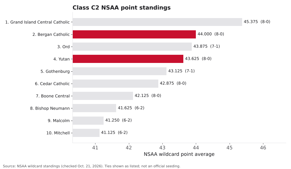 Bar chart of Class C2 NSAA point averages, ranks 1 to 10, with Bergan Catholic and Yutan highlighted.