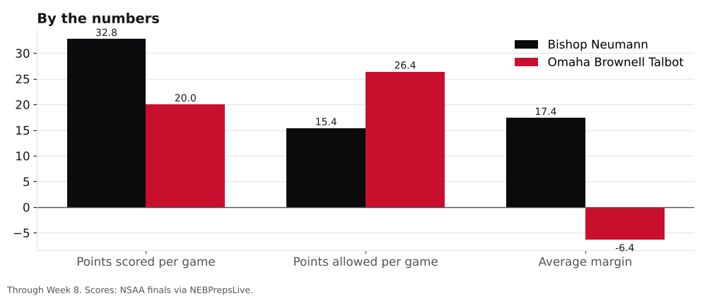 Bar chart comparing points scored, points allowed and average margin for Bishop Neumann and Omaha Brownell Talbot.
