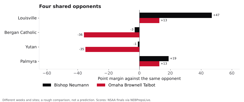 Bar chart comparing Bishop Neumann and Omaha Brownell Talbot point margins against shared opponents.