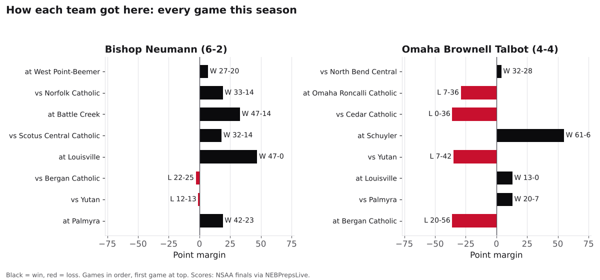 Two bar charts of every game margin this season for Bishop Neumann and Omaha Brownell Talbot, wins in black and losses in red.