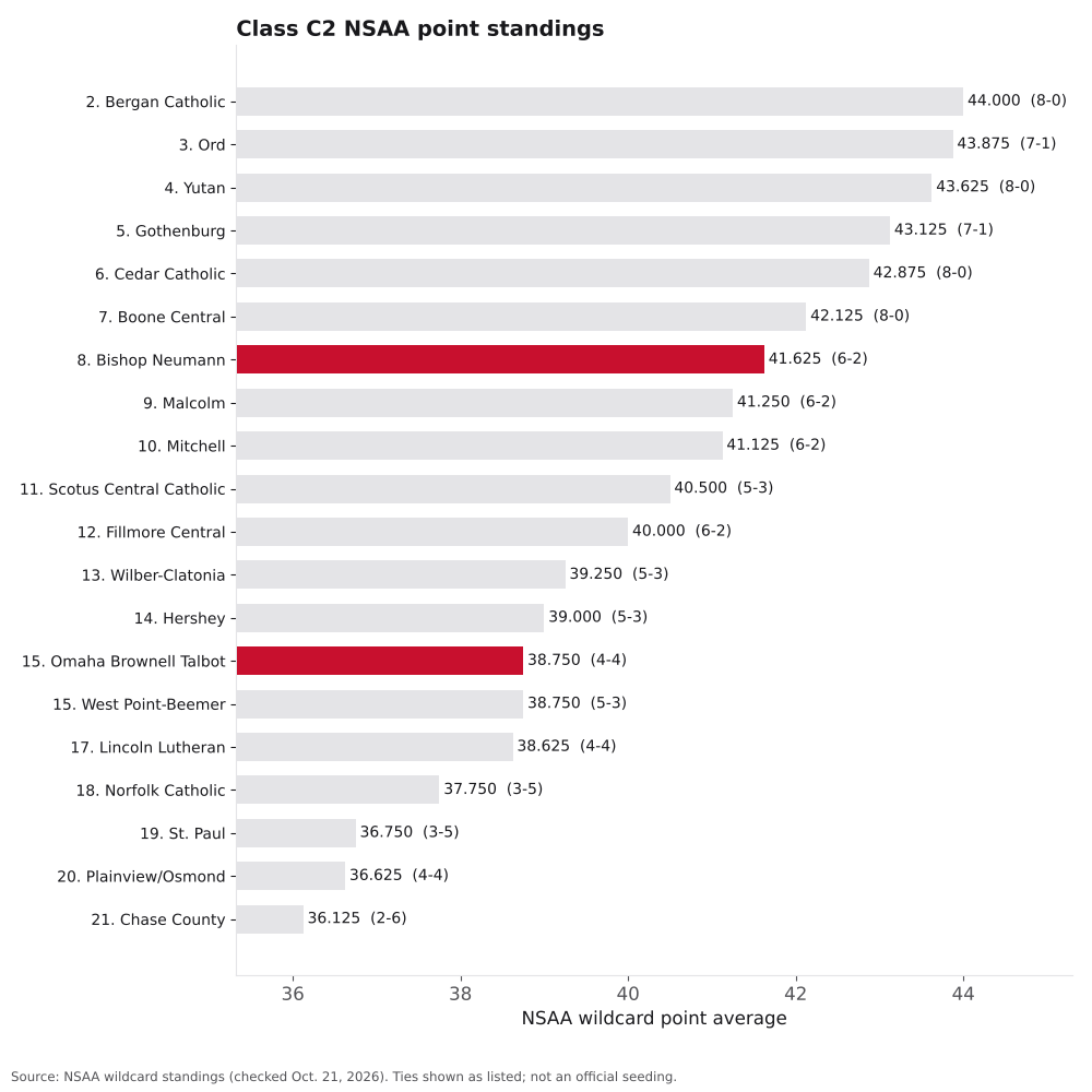 Bar chart of Class C2 NSAA point averages, ranks 2 to 21, with Bishop Neumann and Omaha Brownell Talbot highlighted.