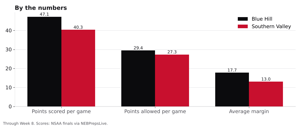 Bar chart comparing points scored, points allowed and average margin for Blue Hill and Southern Valley.