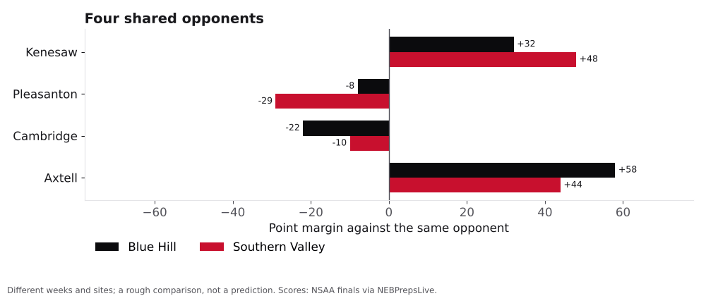 Bar chart comparing Blue Hill and Southern Valley point margins against shared opponents.