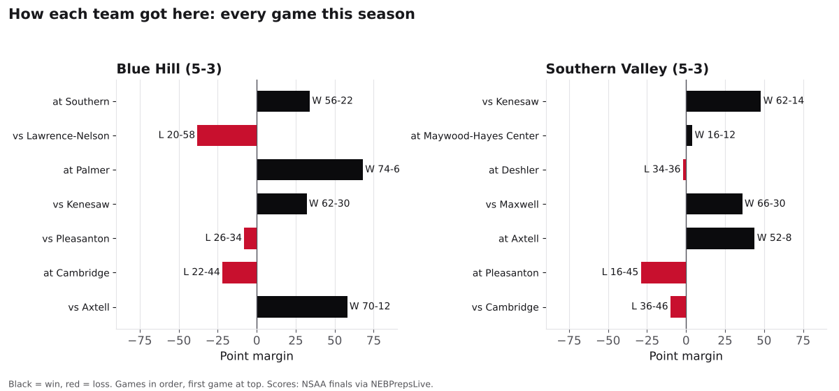 Two bar charts of every game margin this season for Blue Hill and Southern Valley, wins in black and losses in red.