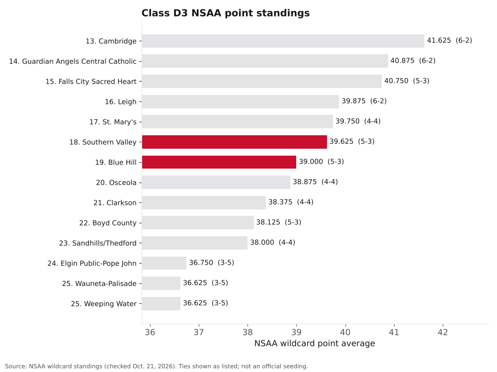 Bar chart of Class D3 NSAA point averages, ranks 12 to 25, with Blue Hill and Southern Valley highlighted.