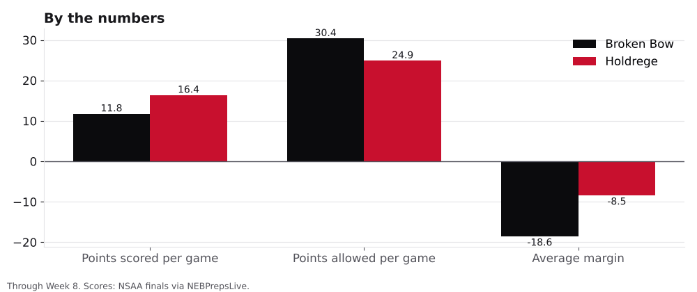 Bar chart comparing points scored, points allowed and average margin for Broken Bow and Holdrege.