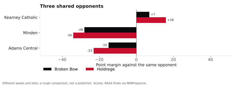 Bar chart comparing Broken Bow and Holdrege point margins against shared opponents.