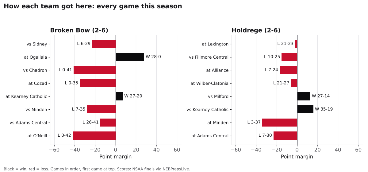 Two bar charts of every game margin this season for Broken Bow and Holdrege, wins in black and losses in red.