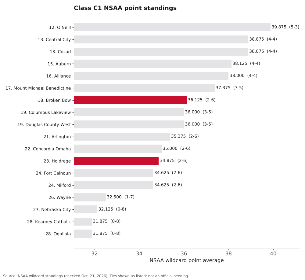 Bar chart of Class C1 NSAA point averages, ranks 12 to 29, with Broken Bow and Holdrege highlighted.
