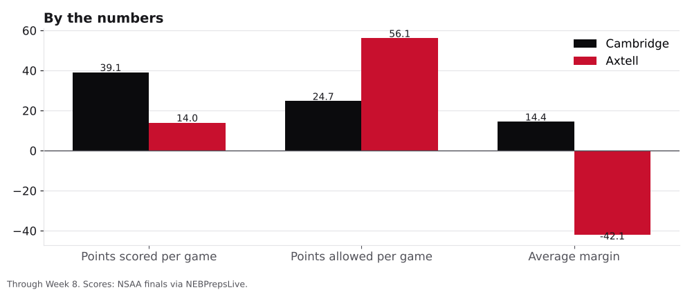Bar chart comparing points scored, points allowed and average margin for Cambridge and Axtell.