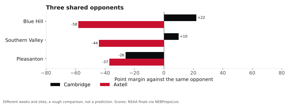 Bar chart comparing Cambridge and Axtell point margins against shared opponents.