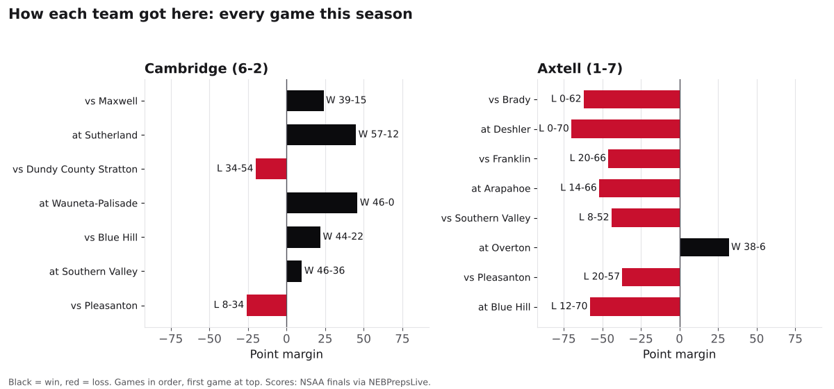Two bar charts of every game margin this season for Cambridge and Axtell, wins in black and losses in red.