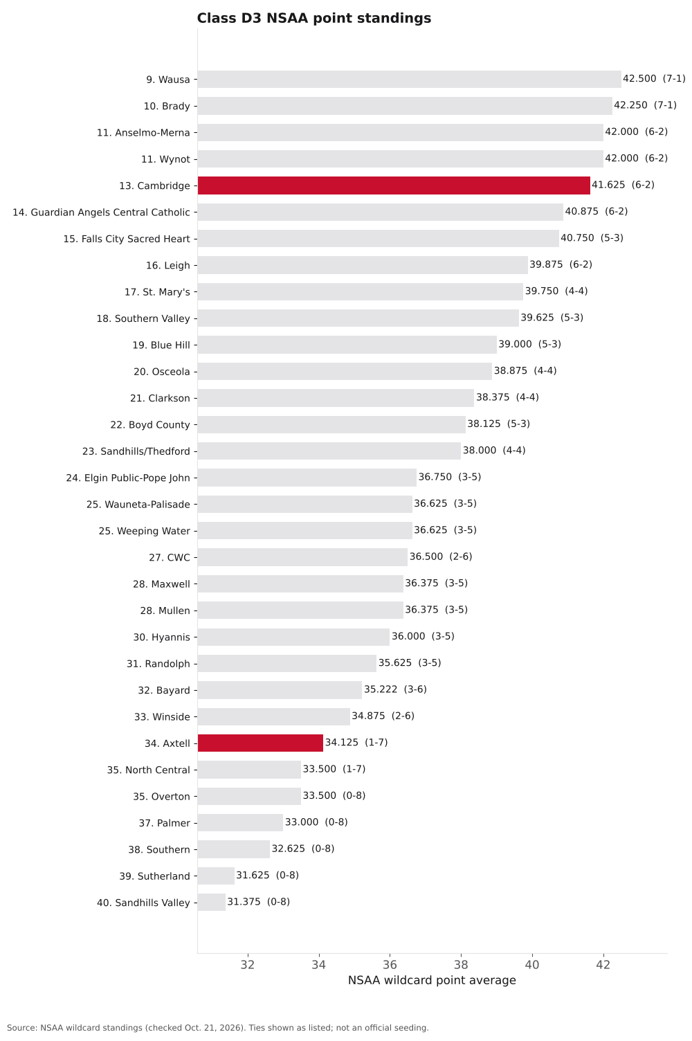 Bar chart of Class D3 NSAA point averages, ranks 7 to 40, with Cambridge and Axtell highlighted.