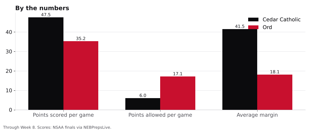 Bar chart comparing points scored, points allowed and average margin for Cedar Catholic and Ord.