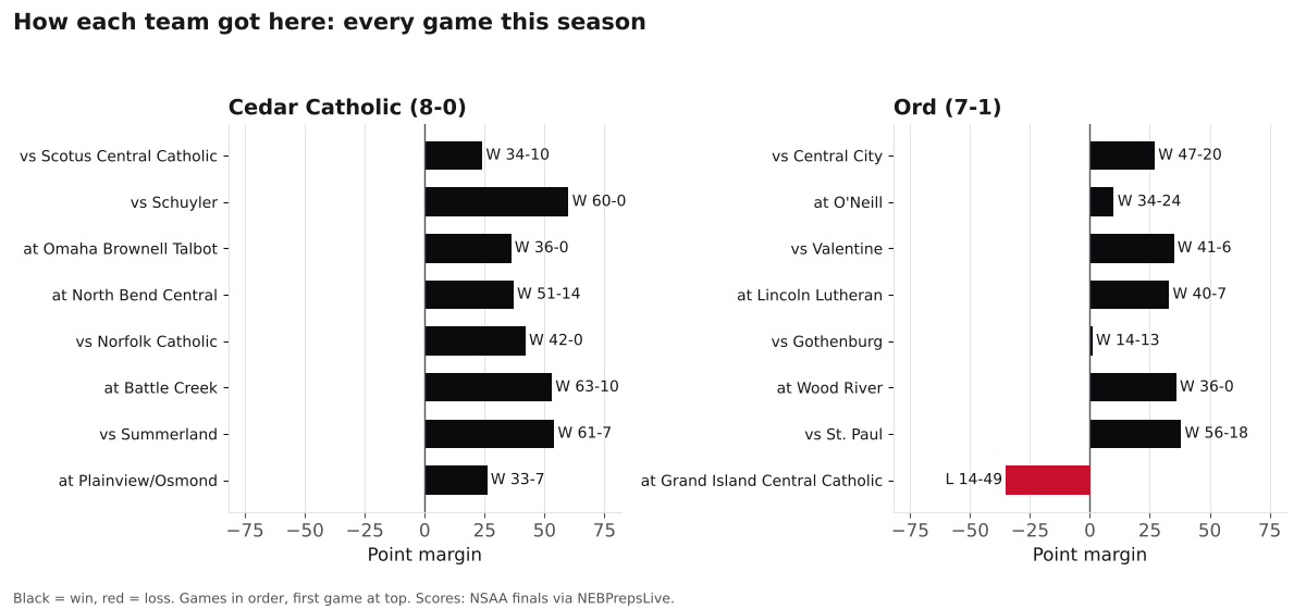 Two bar charts of every game margin this season for Cedar Catholic and Ord, wins in black and losses in red.