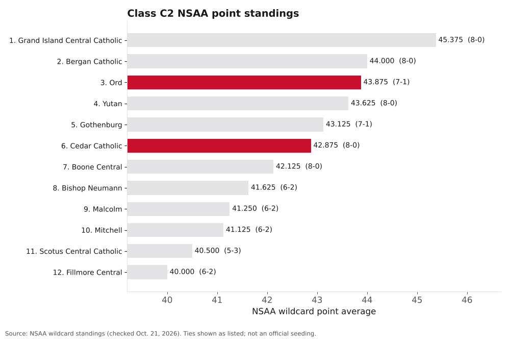 Bar chart of Class C2 NSAA point averages, ranks 1 to 12, with Cedar Catholic and Ord highlighted.