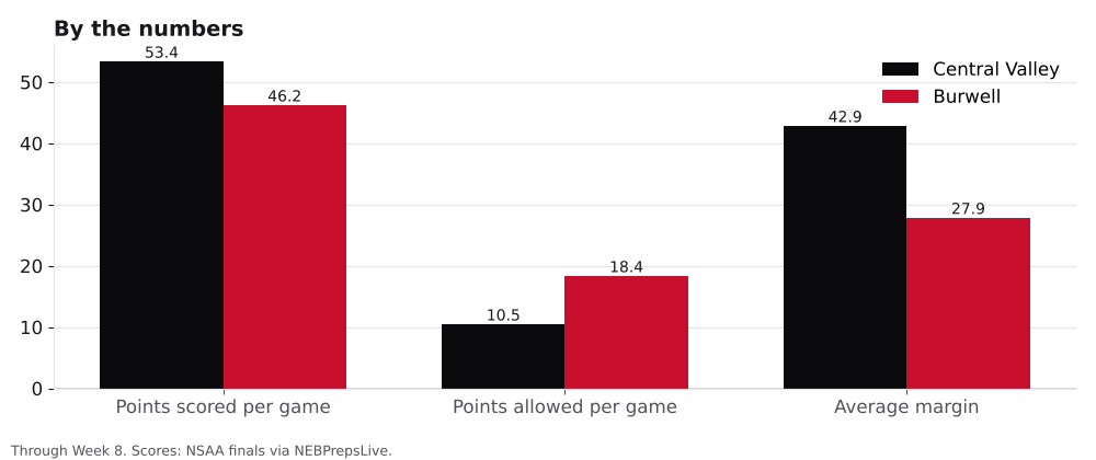 Bar chart comparing points scored, points allowed and average margin for Central Valley and Burwell.