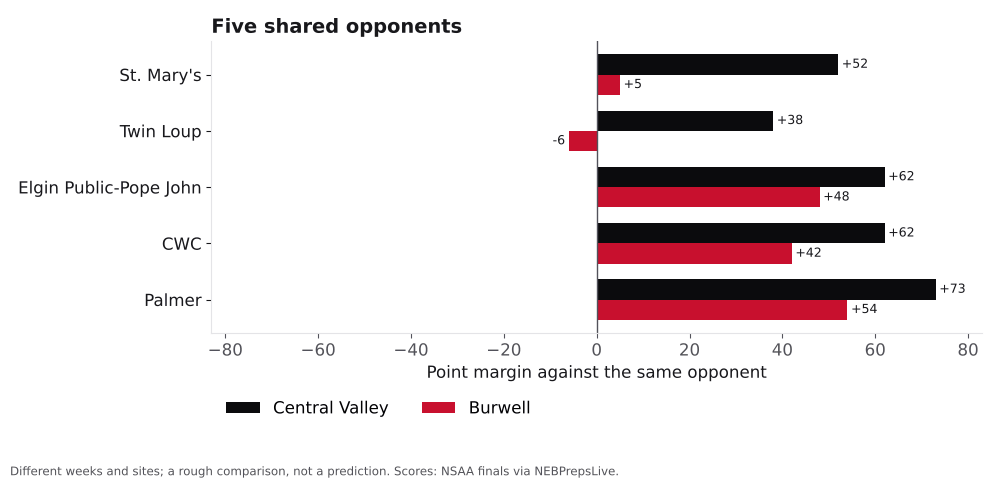 Bar chart comparing Central Valley and Burwell point margins against shared opponents.