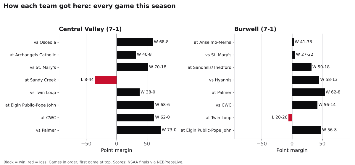 Two bar charts of every game margin this season for Central Valley and Burwell, wins in black and losses in red.