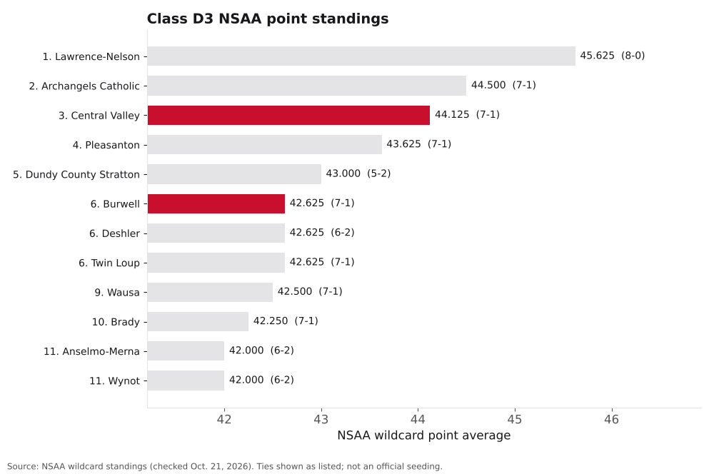 Bar chart of Class D3 NSAA point averages, ranks 1 to 12, with Central Valley and Burwell highlighted.