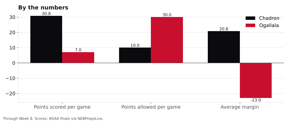 Bar chart comparing points scored, points allowed and average margin for Chadron and Ogallala.
