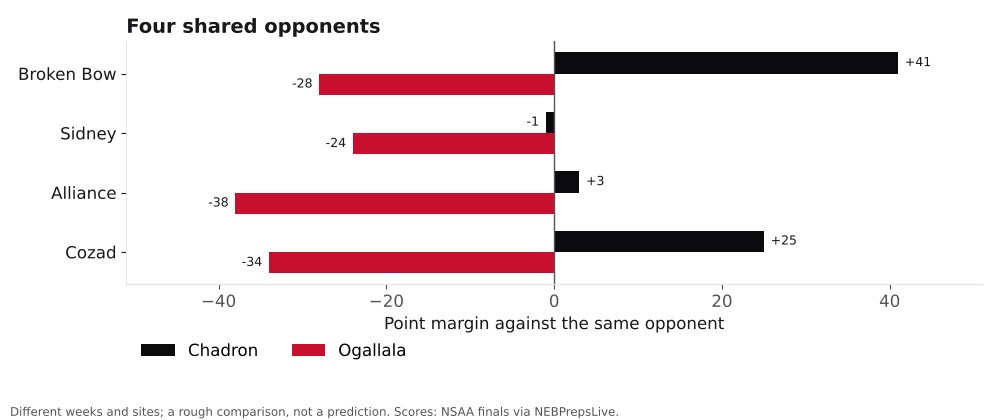 Bar chart comparing Chadron and Ogallala point margins against shared opponents.