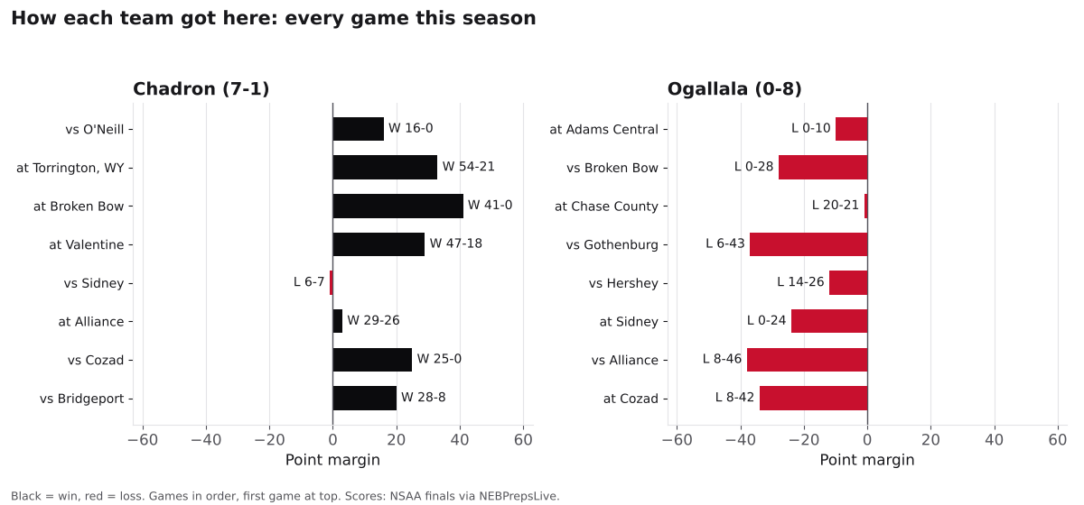 Two bar charts of every game margin this season for Chadron and Ogallala, wins in black and losses in red.