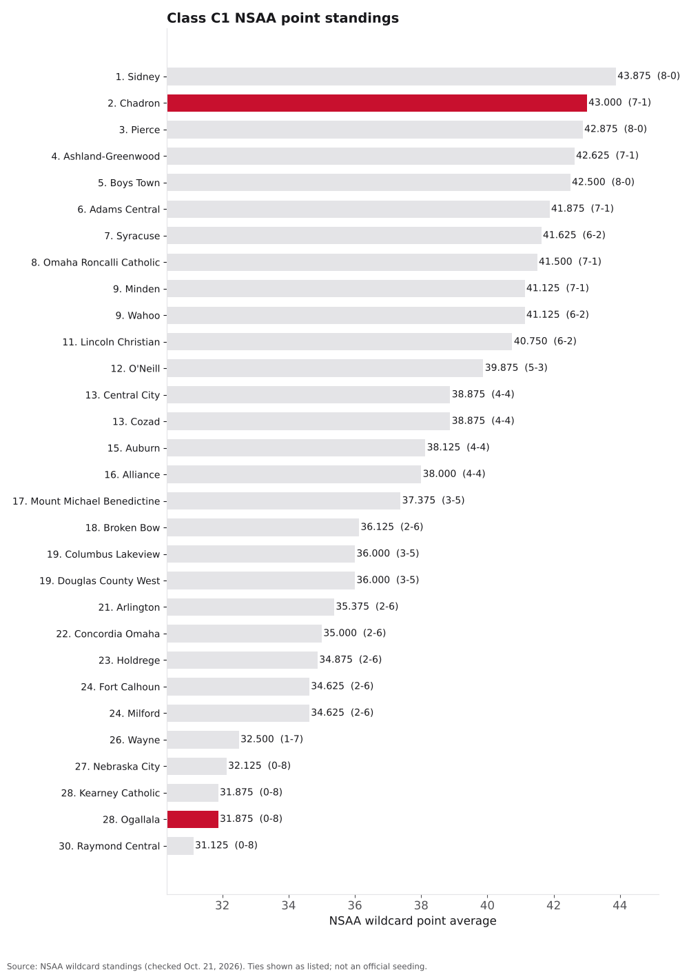 Bar chart of Class C1 NSAA point averages, ranks 1 to 30, with Chadron and Ogallala highlighted.