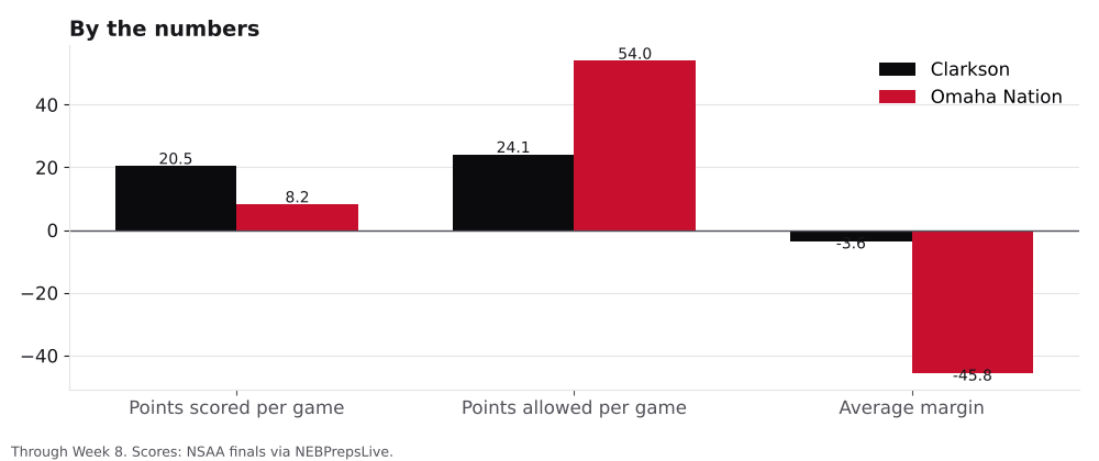 Bar chart comparing points scored, points allowed and average margin for Clarkson and Omaha Nation.
