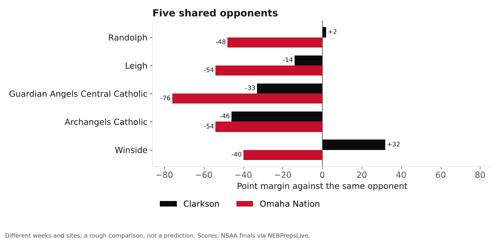 Bar chart comparing Clarkson and Omaha Nation point margins against shared opponents.