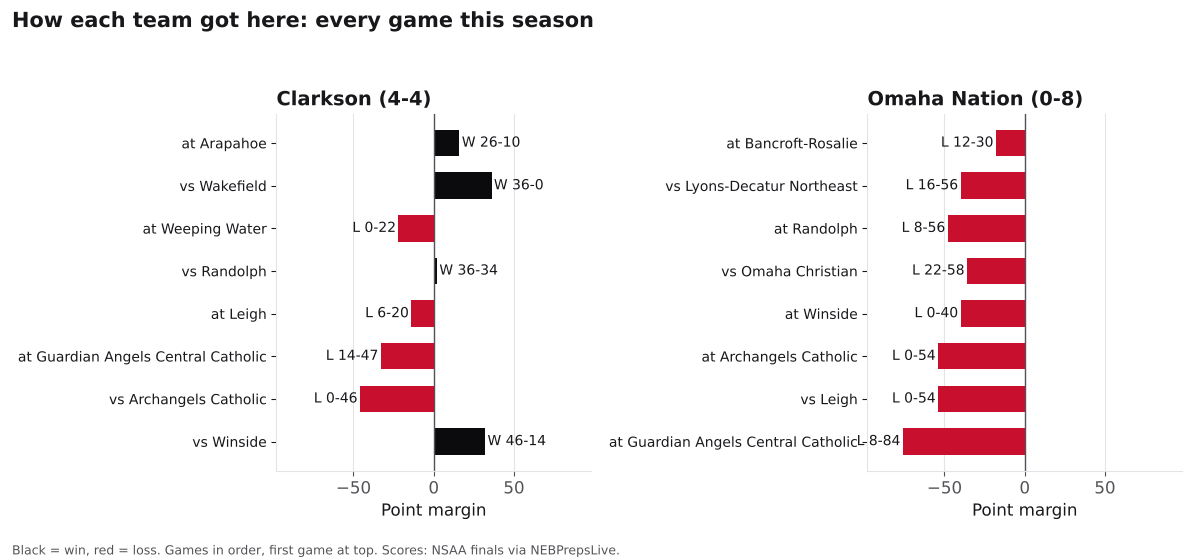 Two bar charts of every game margin this season for Clarkson and Omaha Nation, wins in black and losses in red.