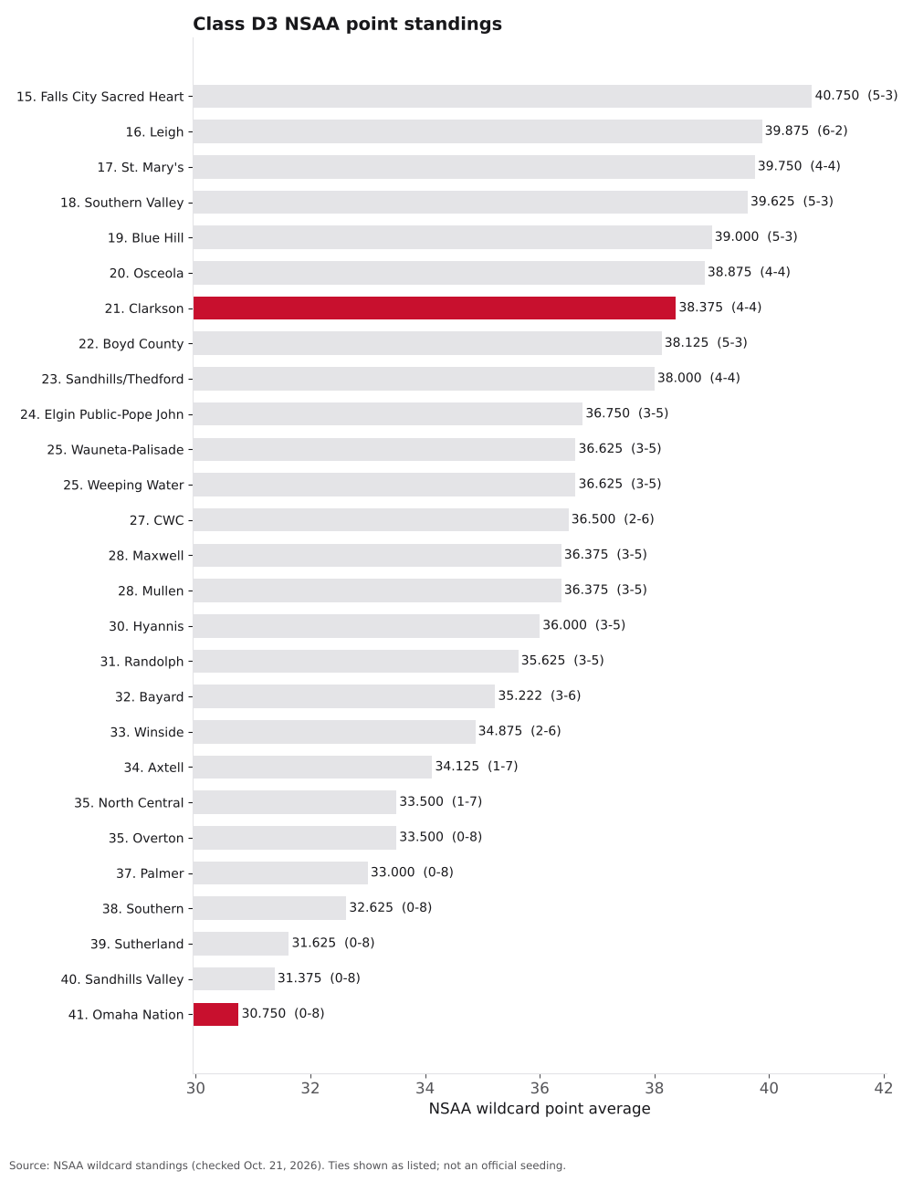 Bar chart of Class D3 NSAA point averages, ranks 15 to 41, with Clarkson and Omaha Nation highlighted.