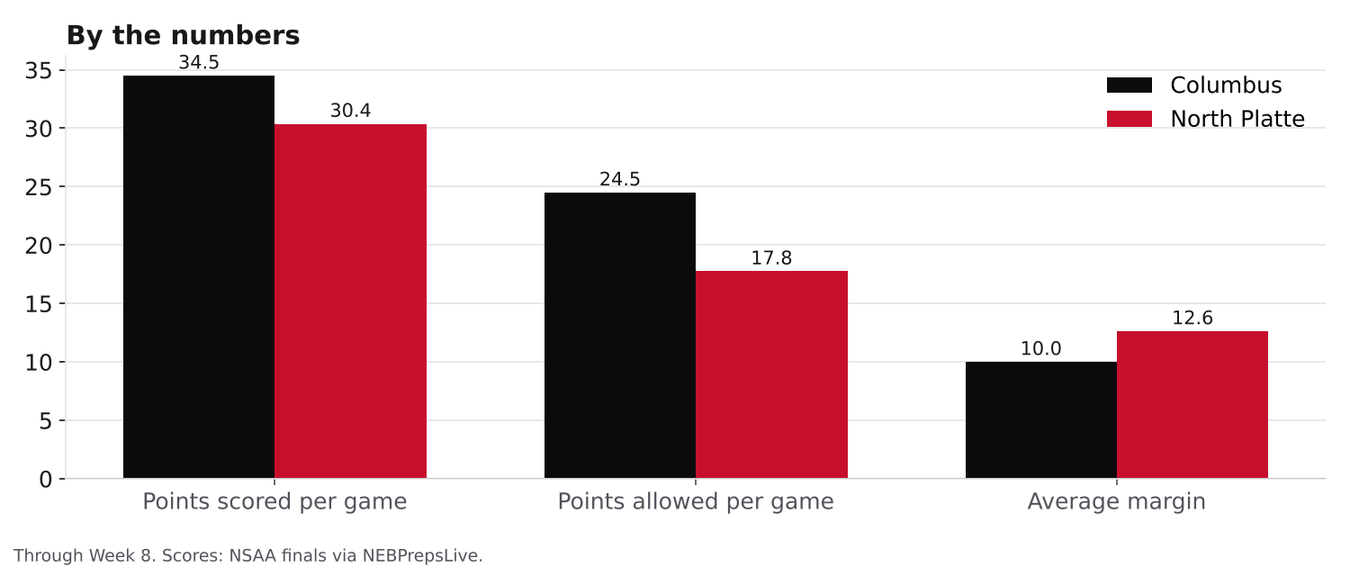 Bar chart comparing points scored per game, points allowed per game and average margin for Columbus and North Platte.