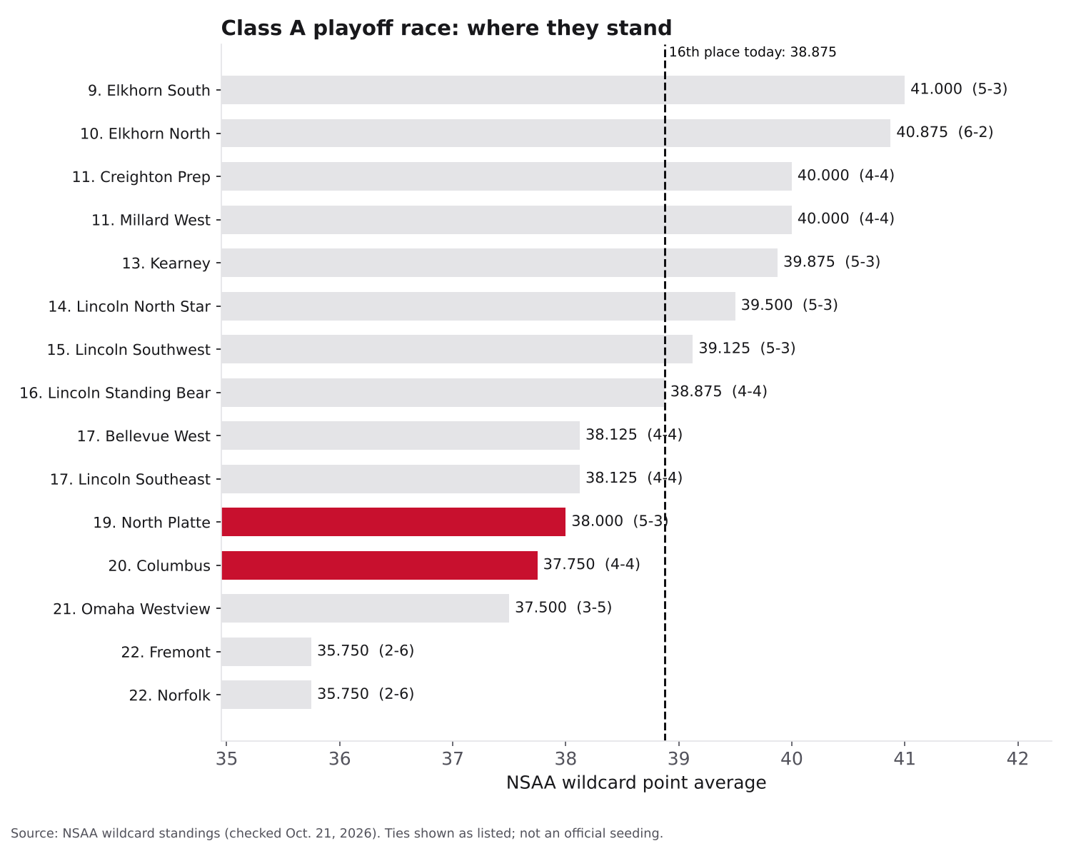 Bar chart of Class A NSAA point averages for teams ranked 9 through 22, with North Platte 19th at 38.000 and Columbus 20th at 37.750 highlighted, and a dashed line at 16th place, 38.875.