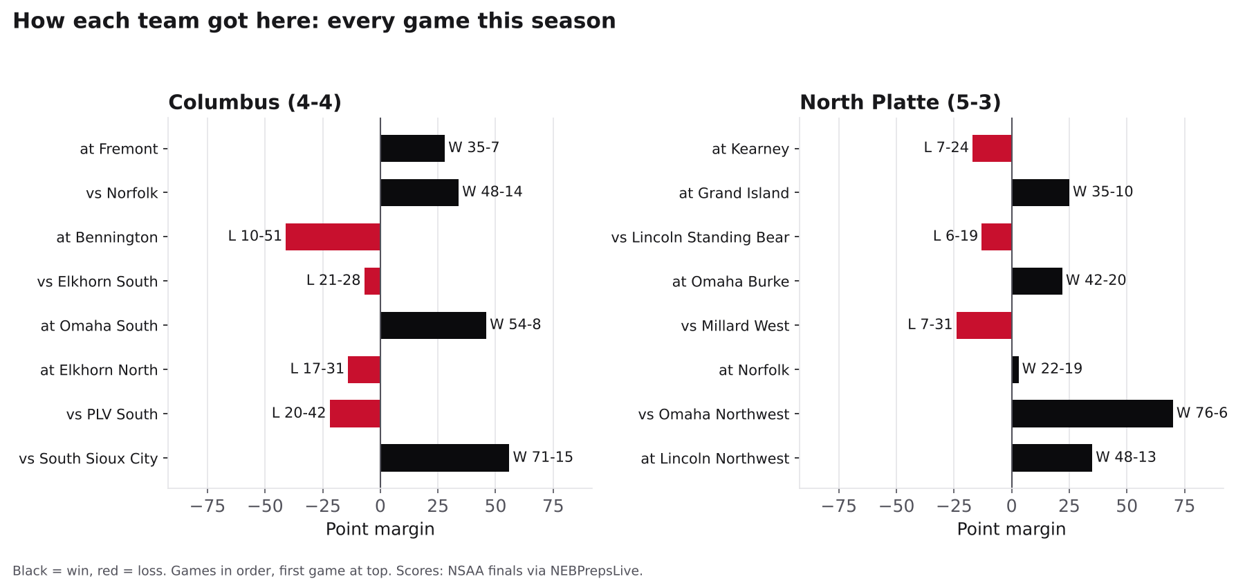 Two bar charts showing every game margin for Columbus and North Platte this season, wins in black and losses in red.