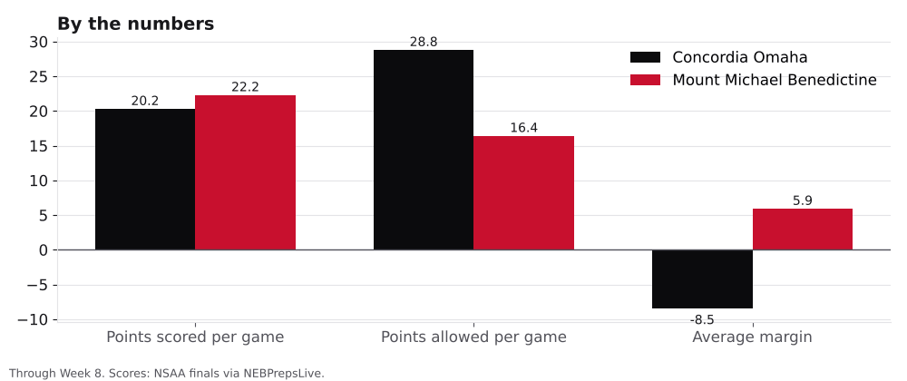 Bar chart comparing points scored, points allowed and average margin for Concordia Omaha and Mount Michael Benedictine.