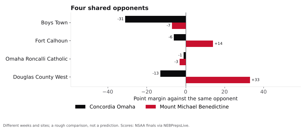Bar chart comparing Concordia Omaha and Mount Michael Benedictine point margins against shared opponents.