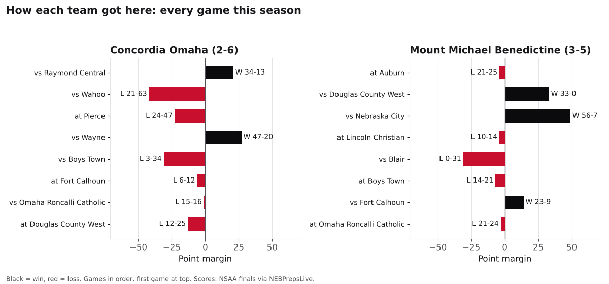 Two bar charts of every game margin this season for Concordia Omaha and Mount Michael Benedictine, wins in black and losses in red.