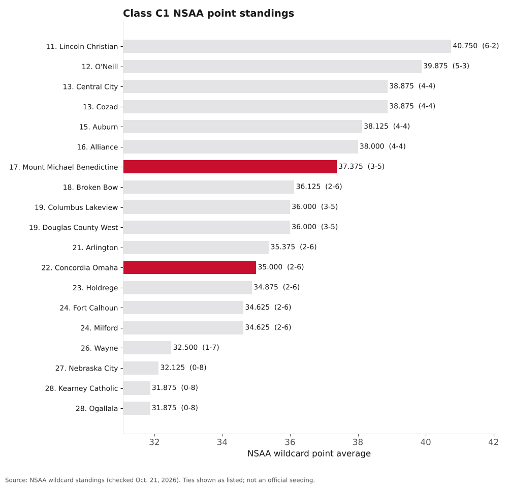 Bar chart of Class C1 NSAA point averages, ranks 11 to 28, with Concordia Omaha and Mount Michael Benedictine highlighted.