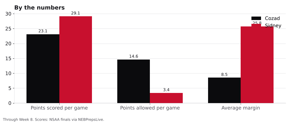Bar chart comparing points scored, points allowed and average margin for Cozad and Sidney.