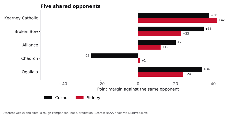 Bar chart comparing Cozad and Sidney point margins against shared opponents.