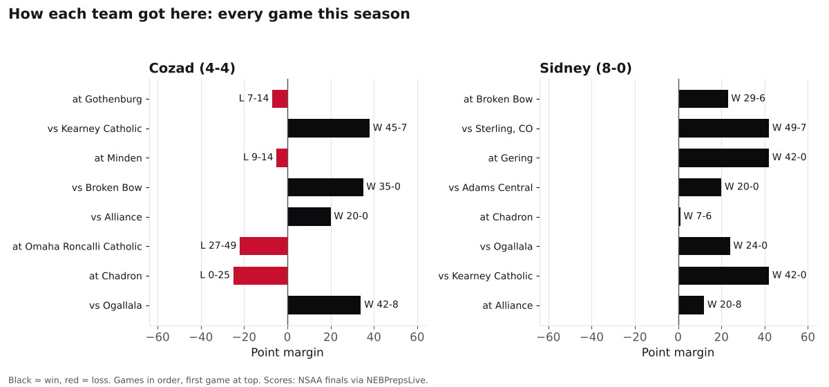 Two bar charts of every game margin this season for Cozad and Sidney, wins in black and losses in red.