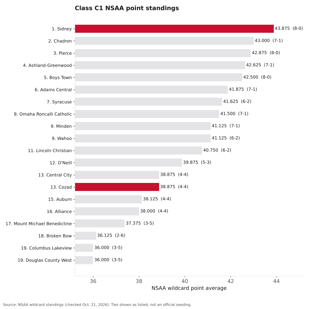 Bar chart of Class C1 NSAA point averages, ranks 1 to 19, with Cozad and Sidney highlighted.