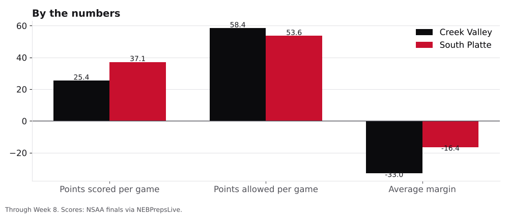 Bar chart comparing points scored, points allowed and average margin for Creek Valley and South Platte.