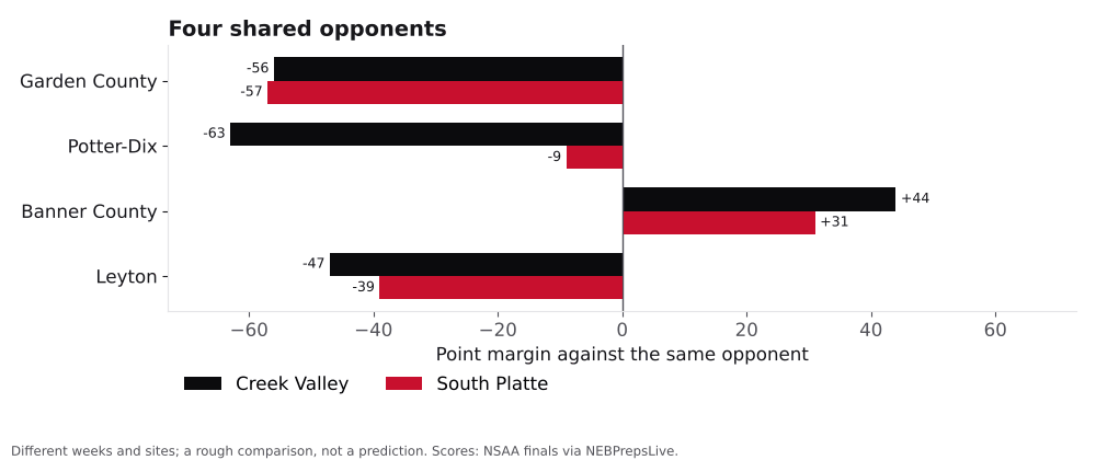 Bar chart comparing Creek Valley and South Platte point margins against shared opponents.