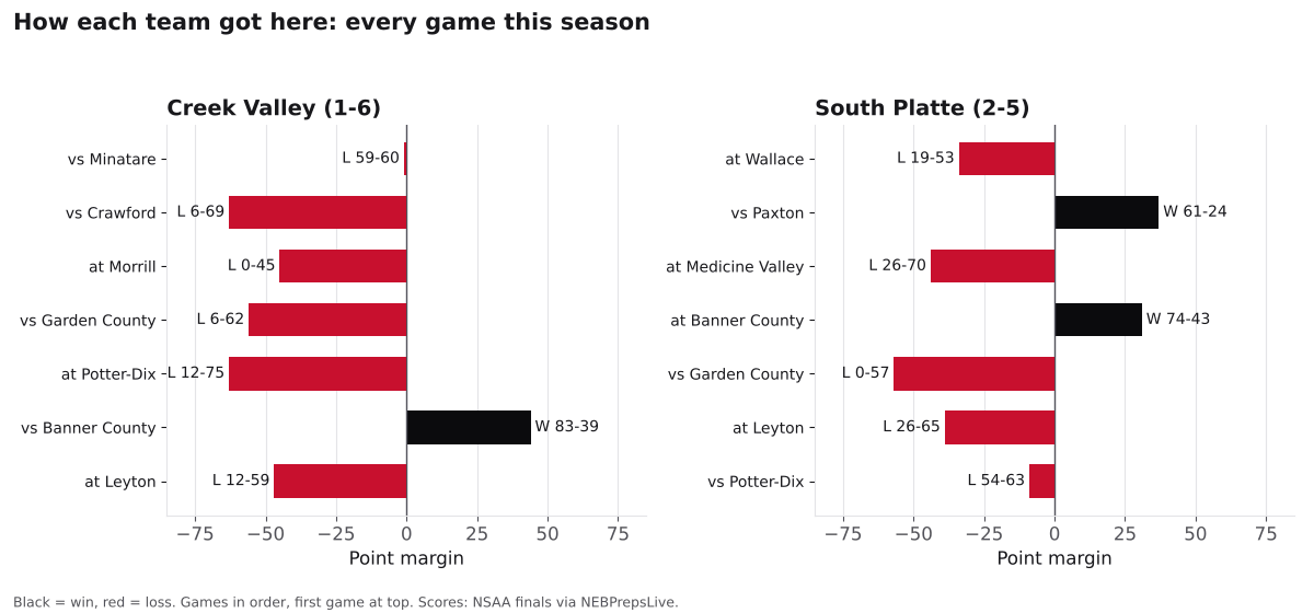 Two bar charts of every game margin this season for Creek Valley and South Platte, wins in black and losses in red.