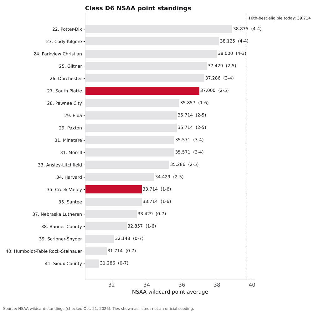 Bar chart of Class D6 NSAA point averages, ranks 21 to 41, with Creek Valley and South Platte highlighted.