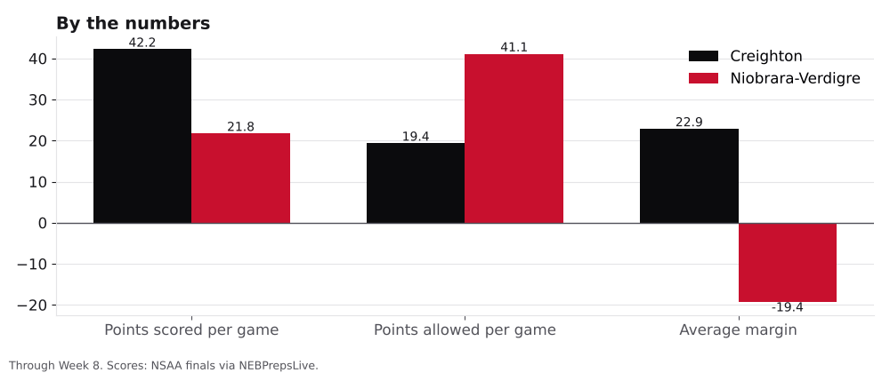 Bar chart comparing points scored, points allowed and average margin for Creighton and Niobrara-Verdigre.