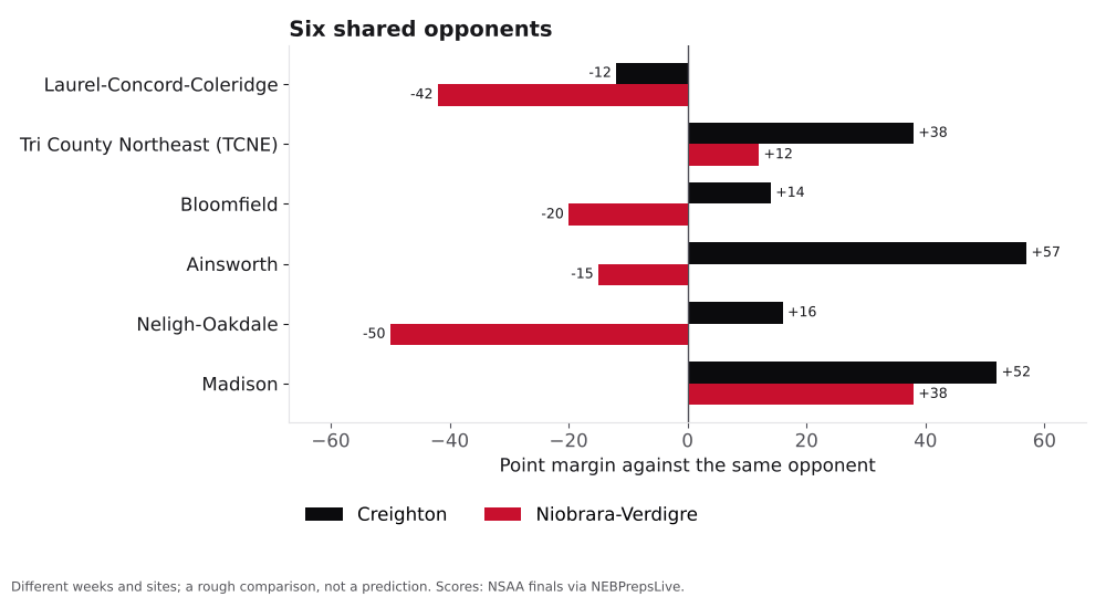 Bar chart comparing Creighton and Niobrara-Verdigre point margins against shared opponents.